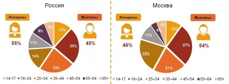 Пол и возраст пользователей Telegram в городской России (100 тыс.+) и Москве.jpg